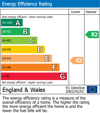 Energy Performance Certificate for Central Wendover