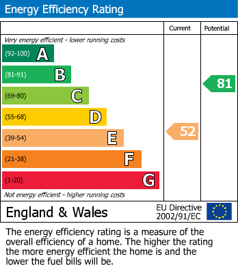 Energy Performance Certificate for Stoke Mandeville Village