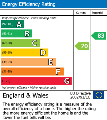 Energy Performance Certificate for Wendover Park, Aylesbury